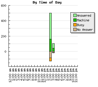 Time Distribution Chart