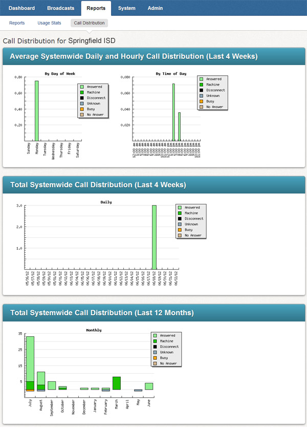 Call Distribution Report